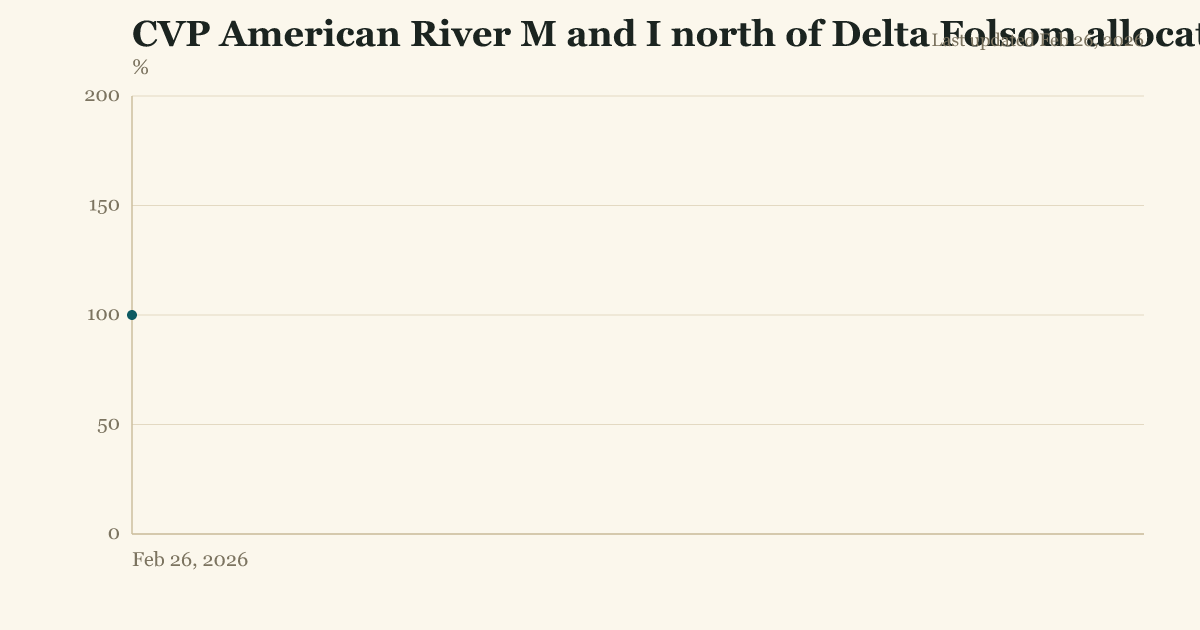 CVP American River M and I north of Delta Folsom allocation