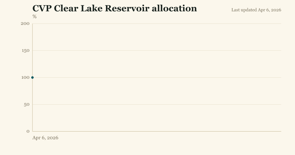 CVP Clear Lake Reservoir allocation