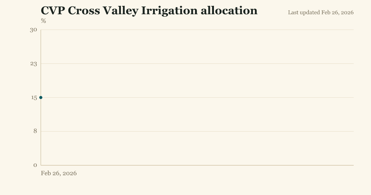 CVP Cross Valley Irrigation allocation
