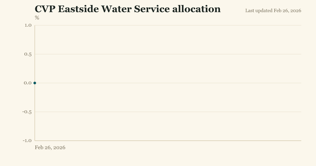 CVP Eastside Water Service allocation