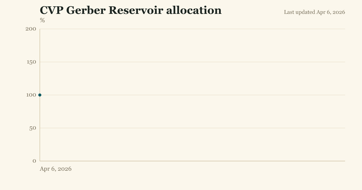 CVP Gerber Reservoir allocation