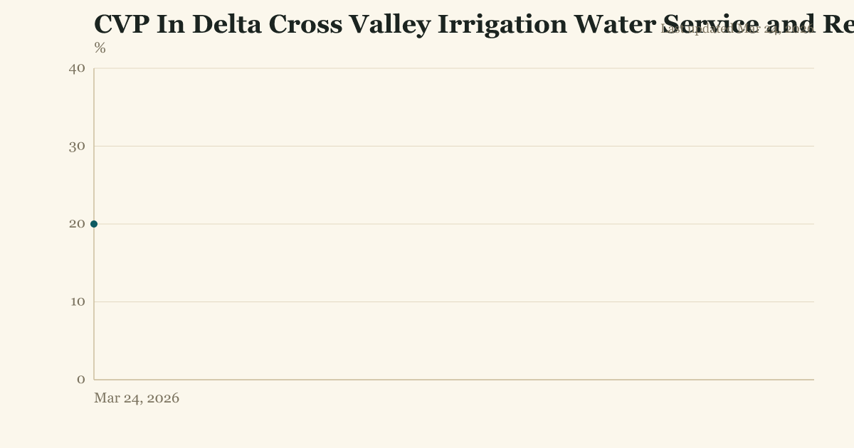 CVP In Delta Cross Valley Irrigation Water Service and Repayment allocation
