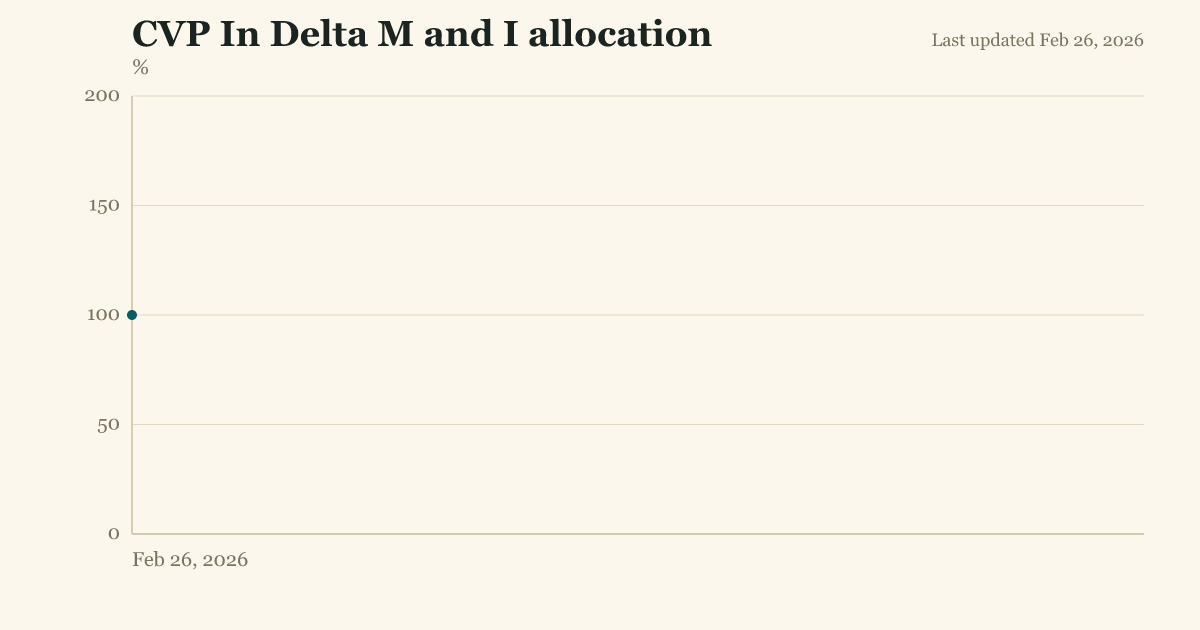 CVP In Delta M and I allocation