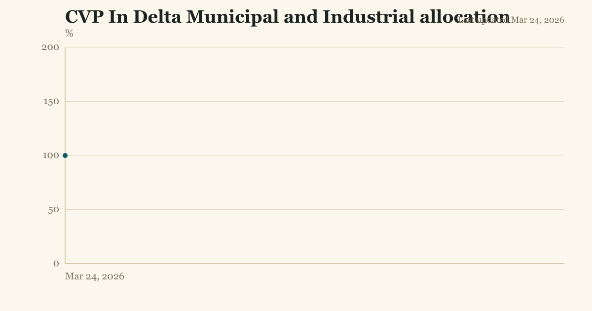 CVP In Delta Municipal and Industrial allocation