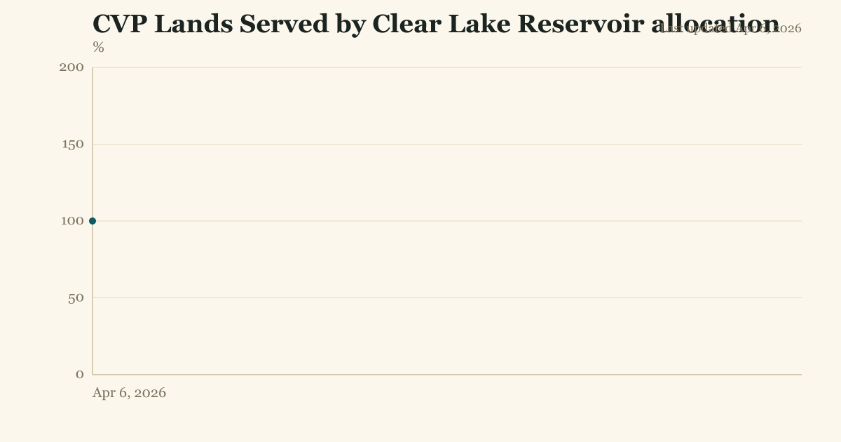 CVP Lands Served by Clear Lake Reservoir allocation