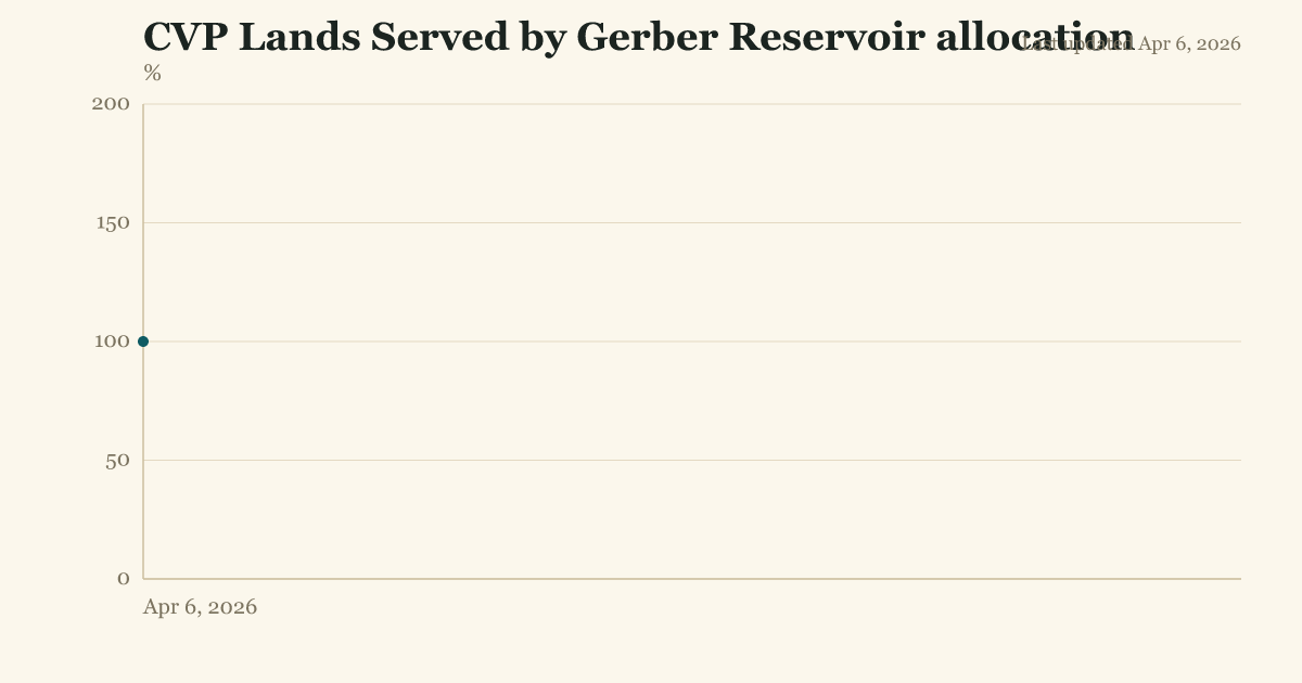 CVP Lands Served by Gerber Reservoir allocation