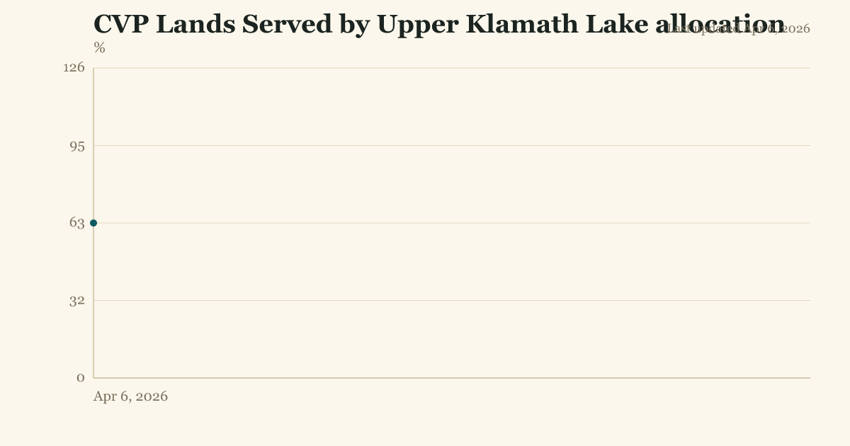 CVP Lands Served by Upper Klamath Lake allocation