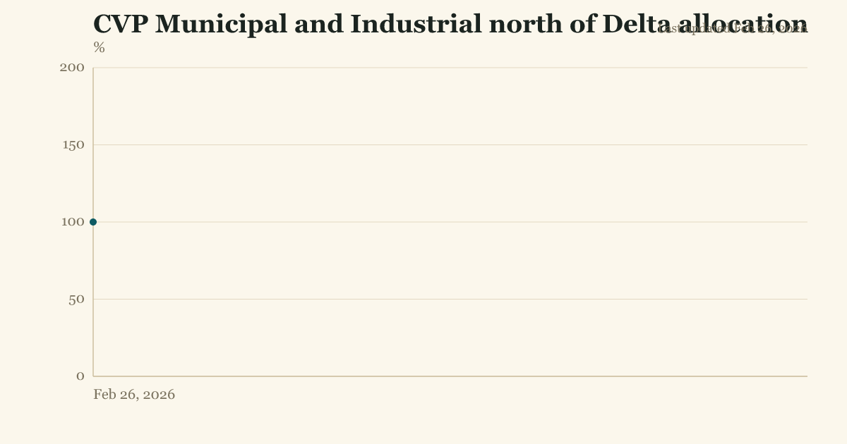 CVP Municipal and Industrial north of Delta allocation