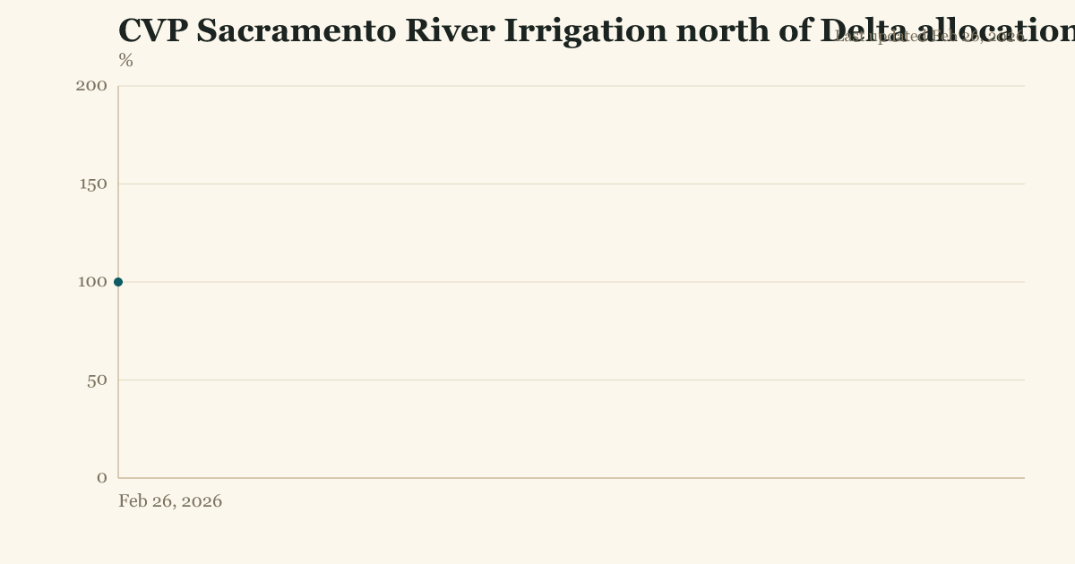 CVP Sacramento River Irrigation north of Delta allocation