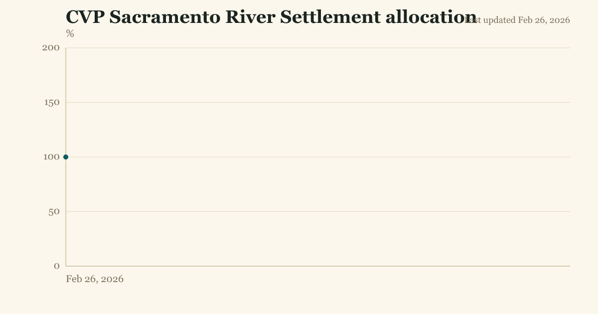 CVP Sacramento River Settlement allocation