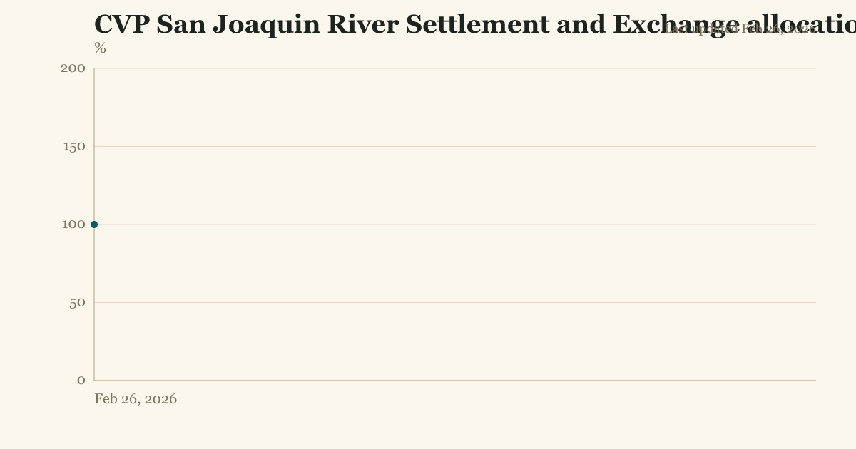 CVP San Joaquin River Settlement and Exchange allocation
