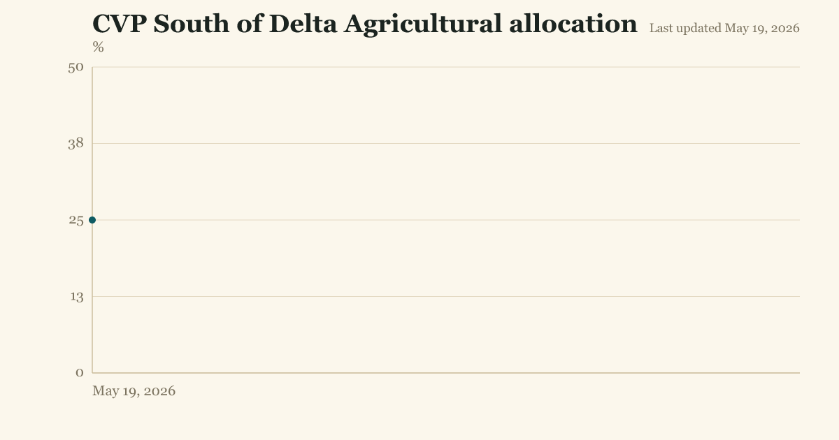 CVP South of Delta Agricultural allocation
