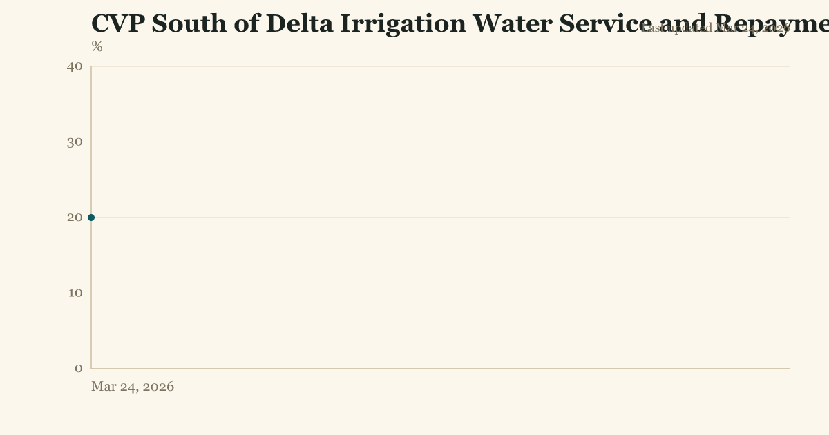 CVP South of Delta Irrigation Water Service and Repayment allocation