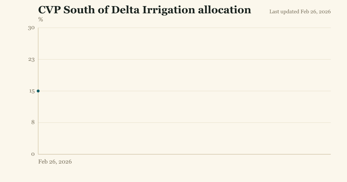CVP South of Delta Irrigation allocation