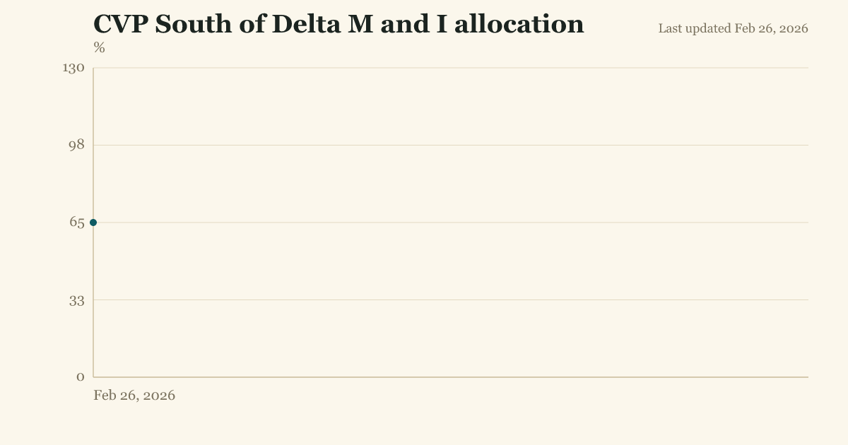 CVP South of Delta M and I allocation