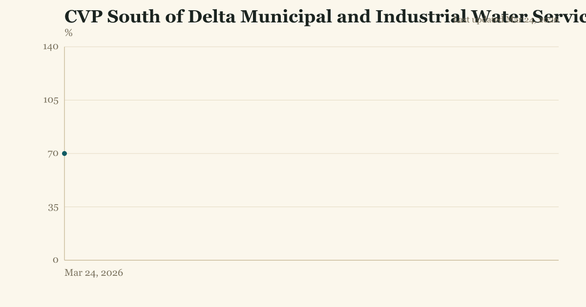 CVP South of Delta Municipal and Industrial Water Service and Repayment allocation