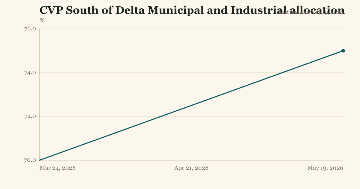 CVP South of Delta Municipal and Industrial allocation