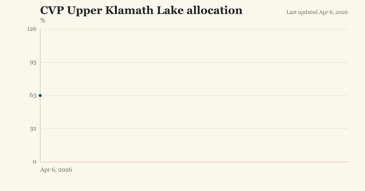 CVP Upper Klamath Lake allocation