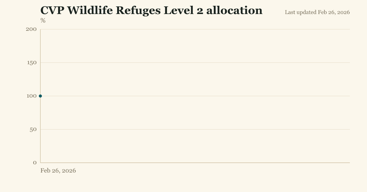 CVP Wildlife Refuges Level 2 allocation