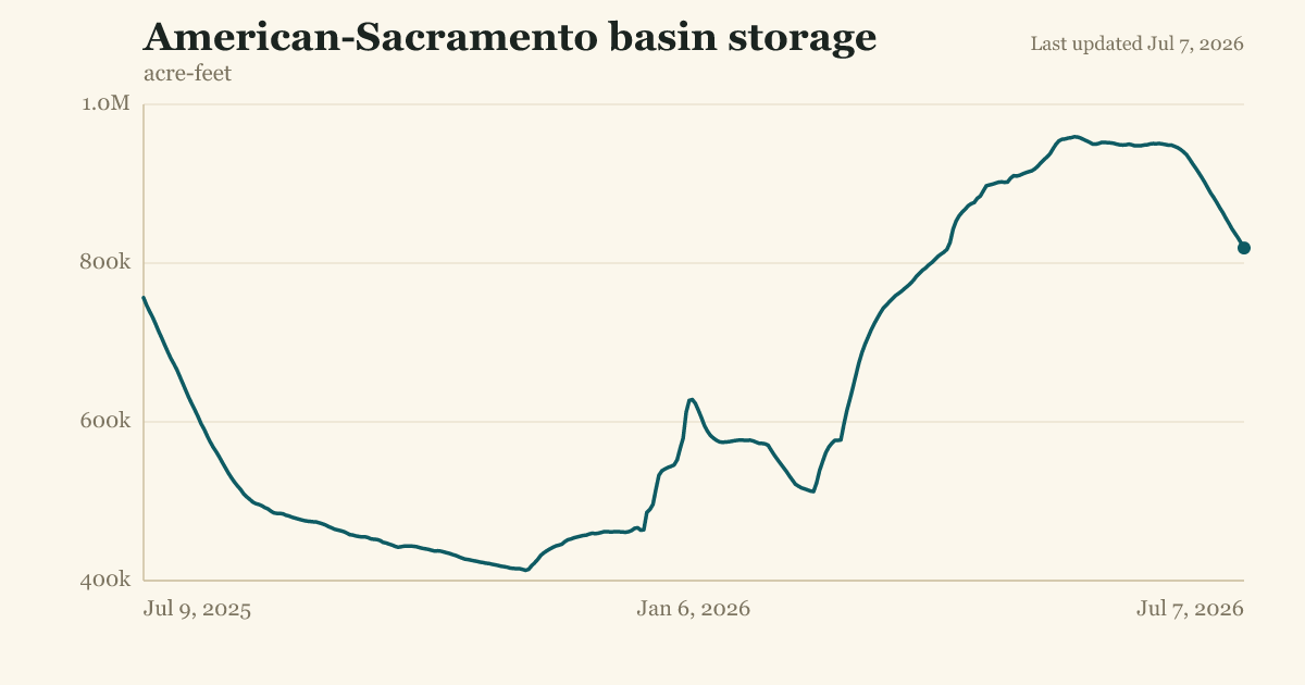 American-Sacramento basin storage