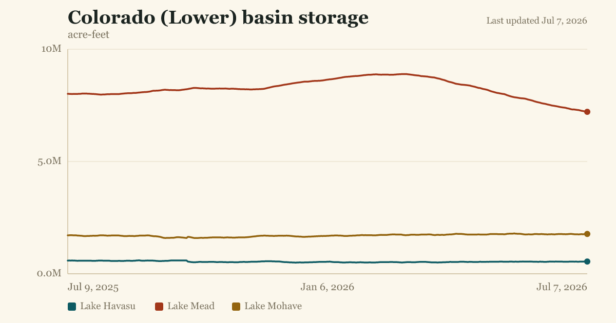 Colorado (Lower) basin storage