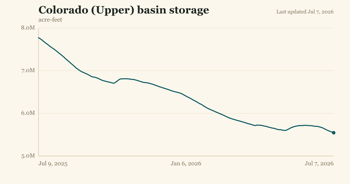 Colorado (Upper) basin storage