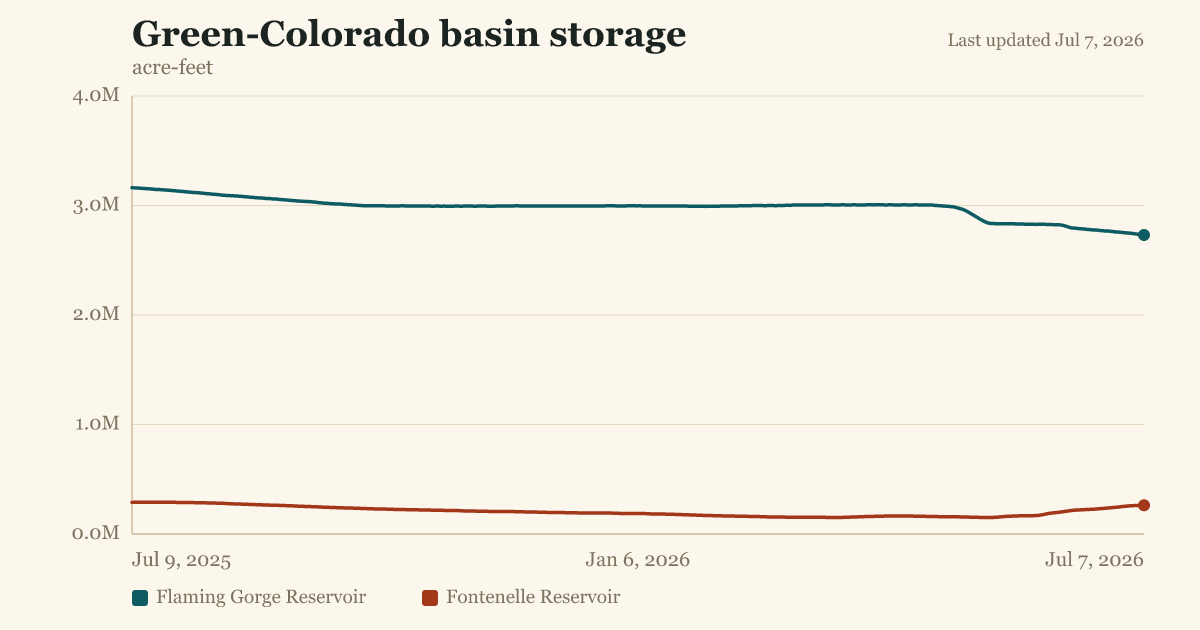 Green-Colorado basin storage