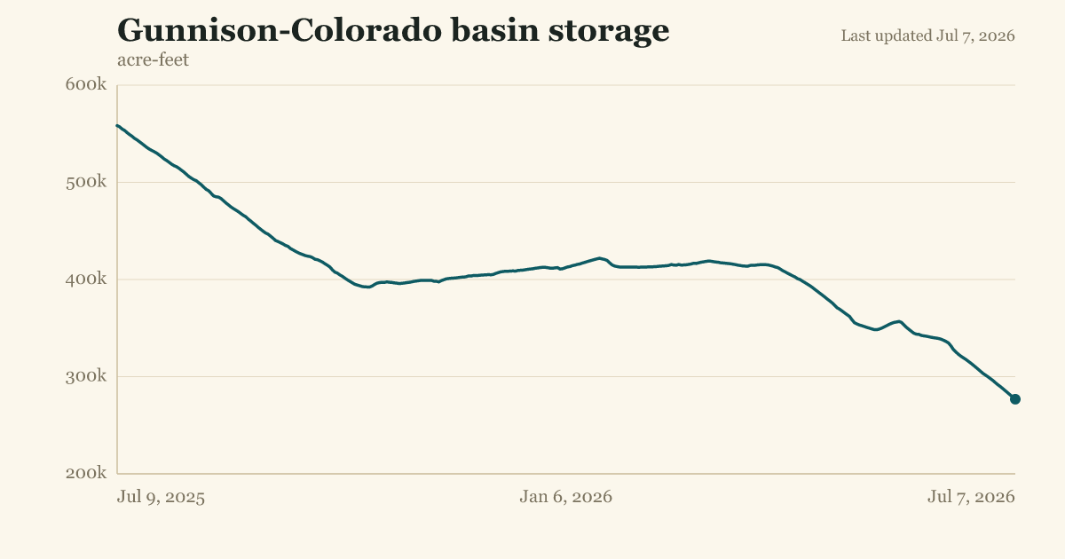 Gunnison-Colorado basin storage