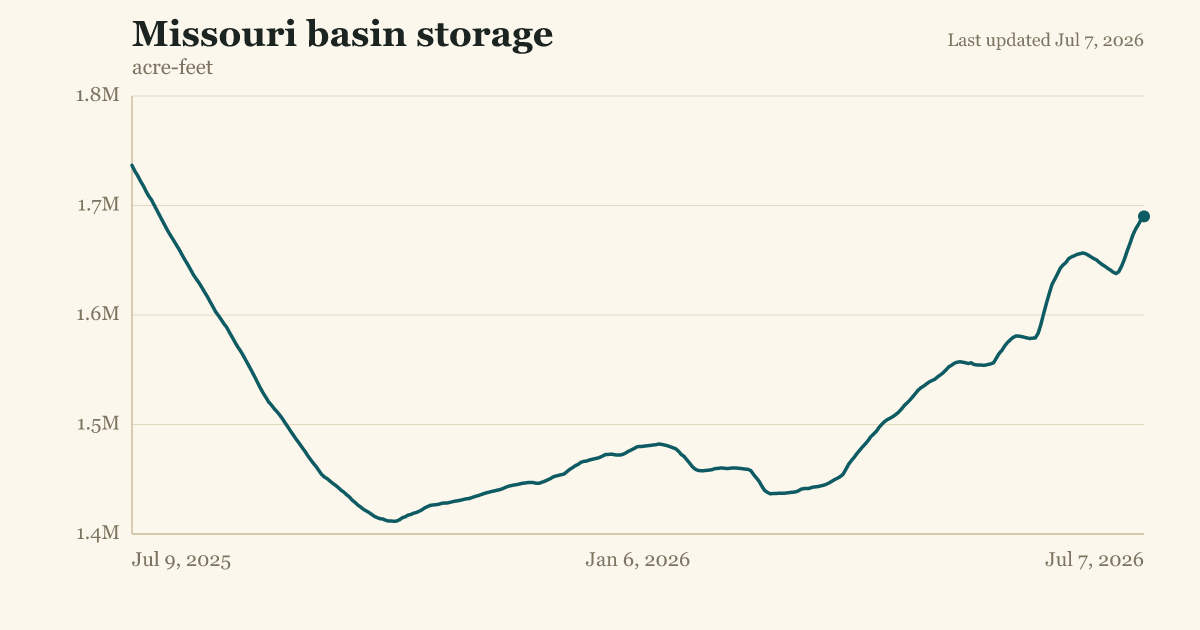 Missouri basin storage