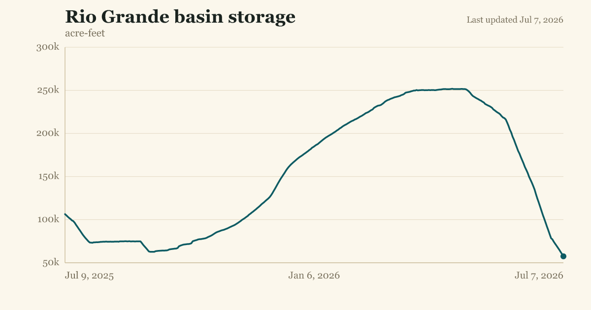 Rio Grande basin storage