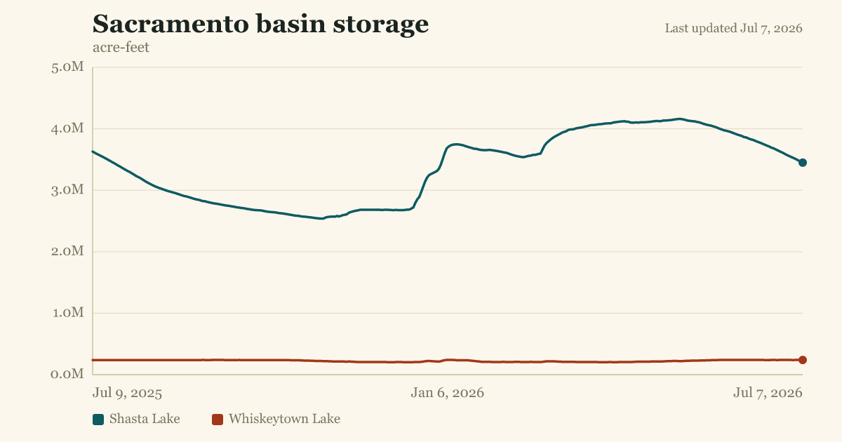Sacramento basin storage