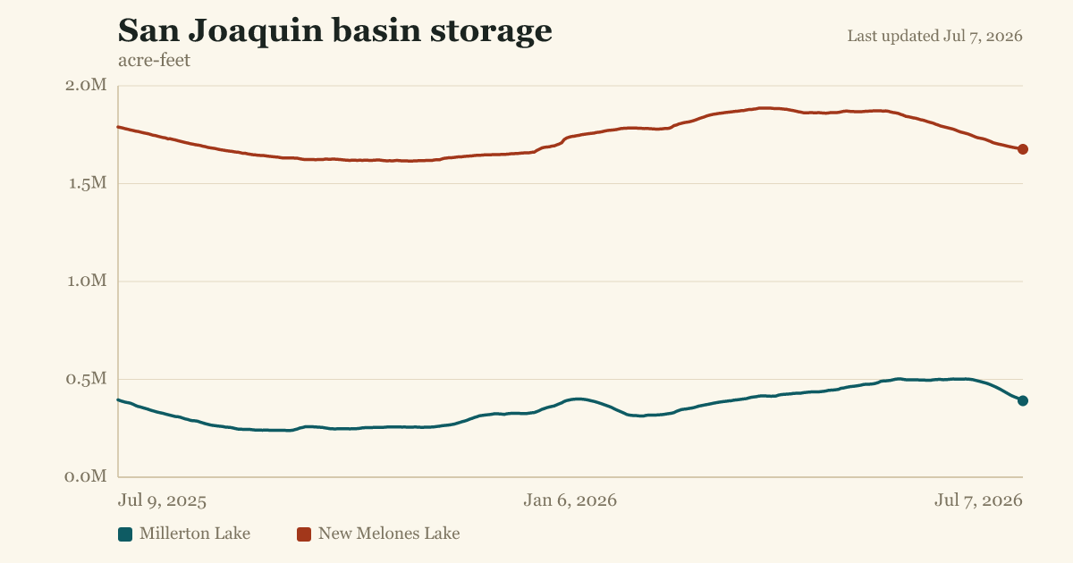 San Joaquin basin storage