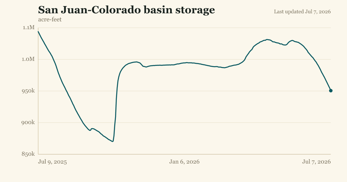 San Juan-Colorado basin storage