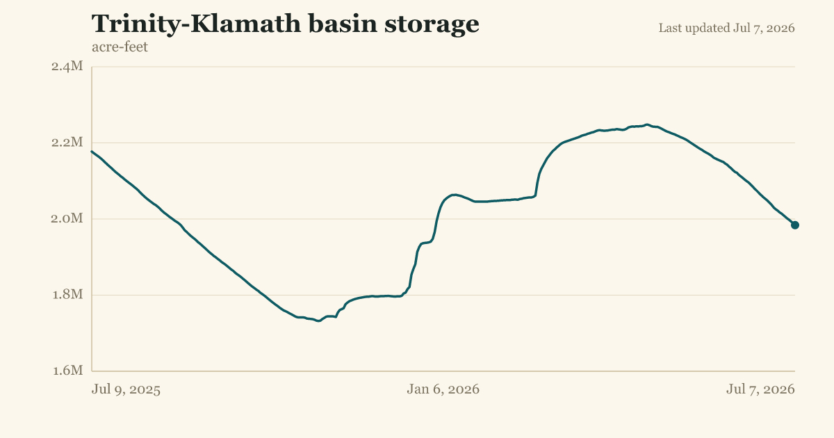 Trinity-Klamath basin storage