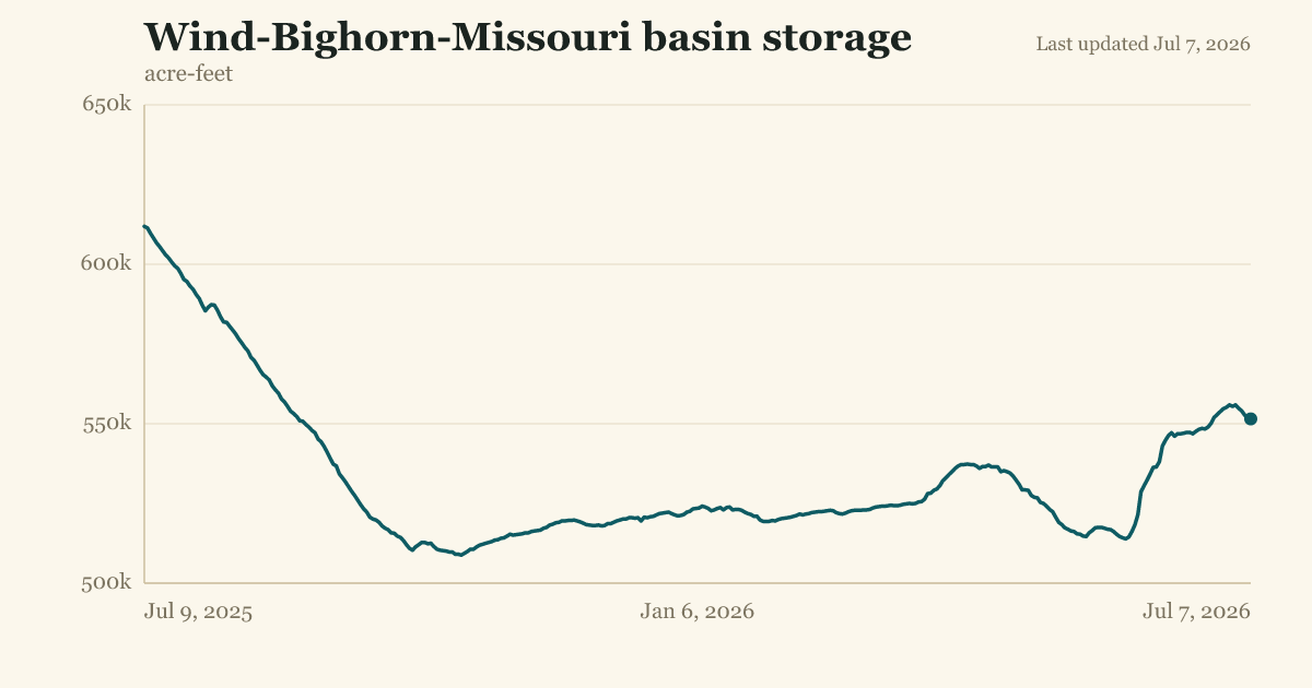 Wind-Bighorn-Missouri basin storage