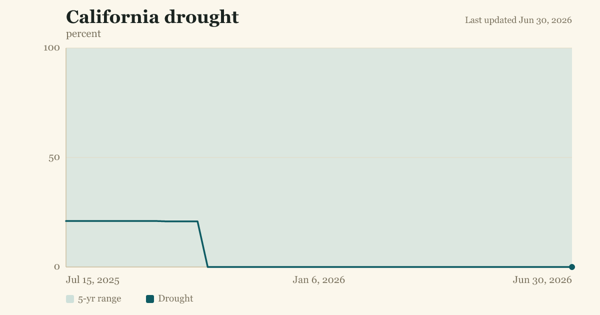 California drought