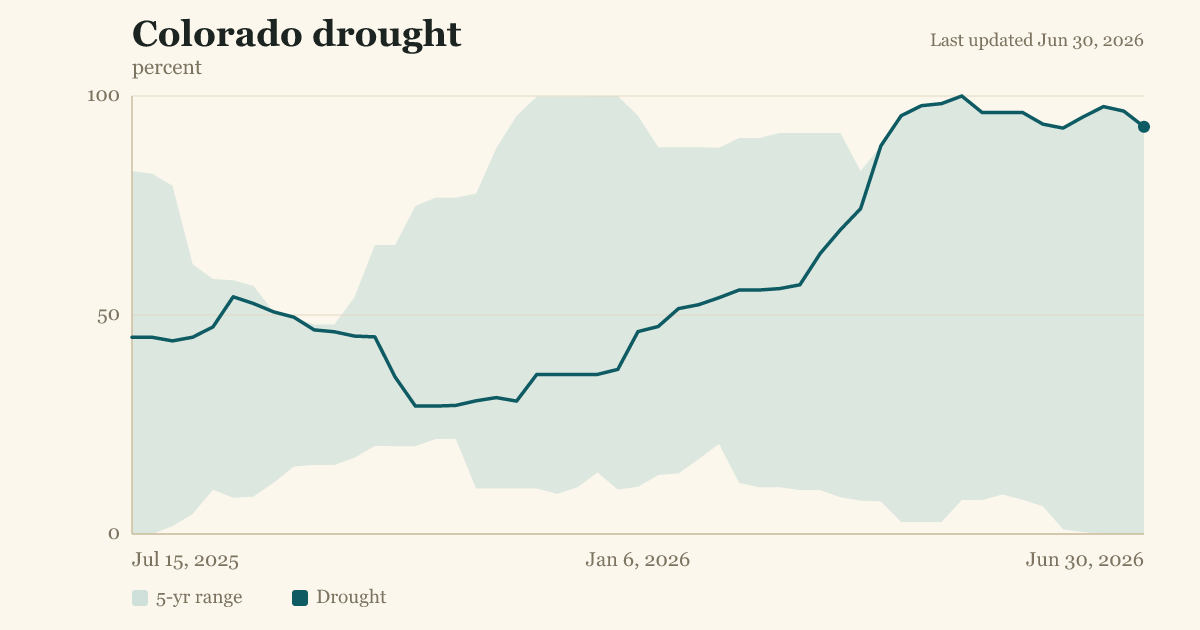 Colorado drought