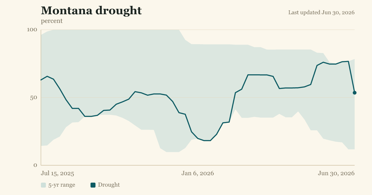 Montana drought