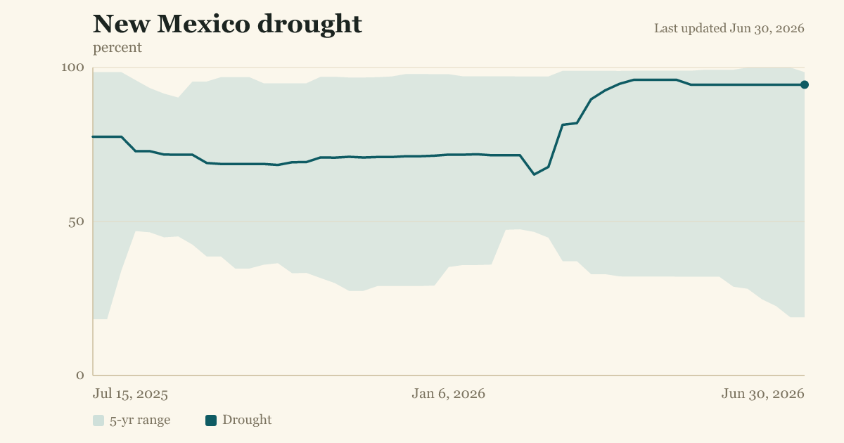 New Mexico drought