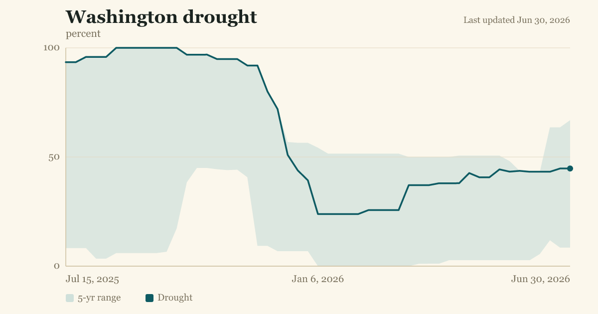 Washington drought