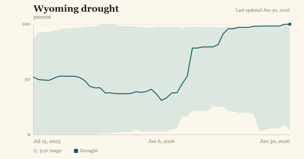 Wyoming drought