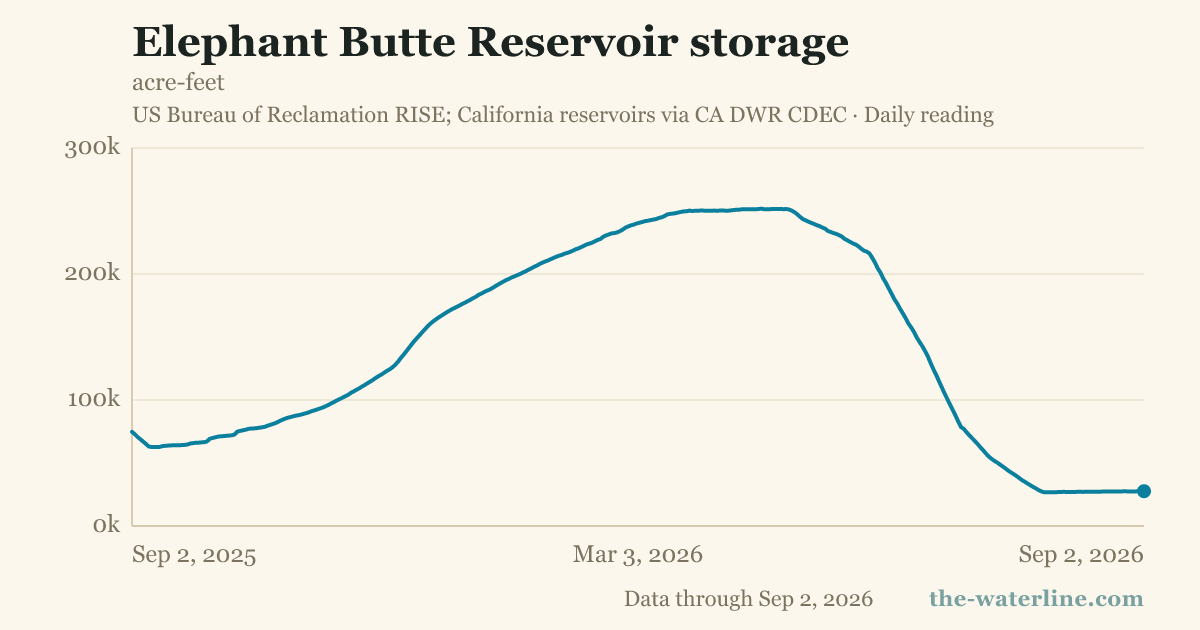Elephant Butte Reservoir storage