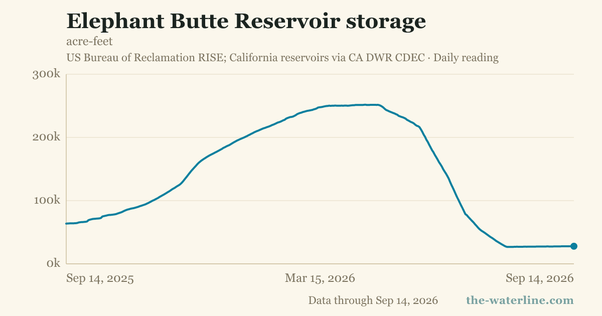 Elephant Butte Reservoir storage