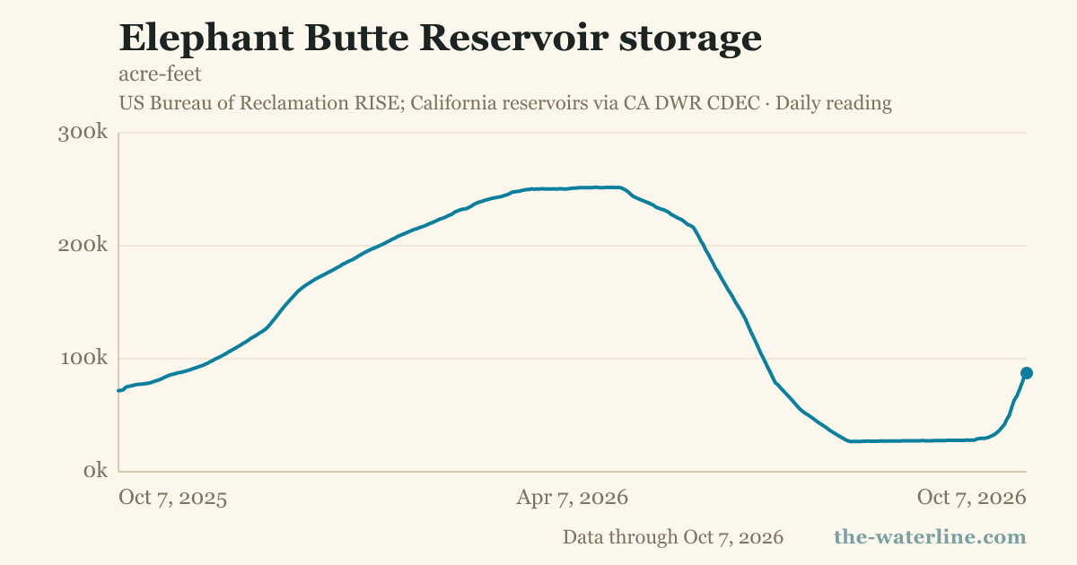 Elephant Butte Reservoir storage