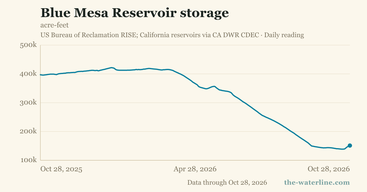 Blue Mesa Reservoir storage