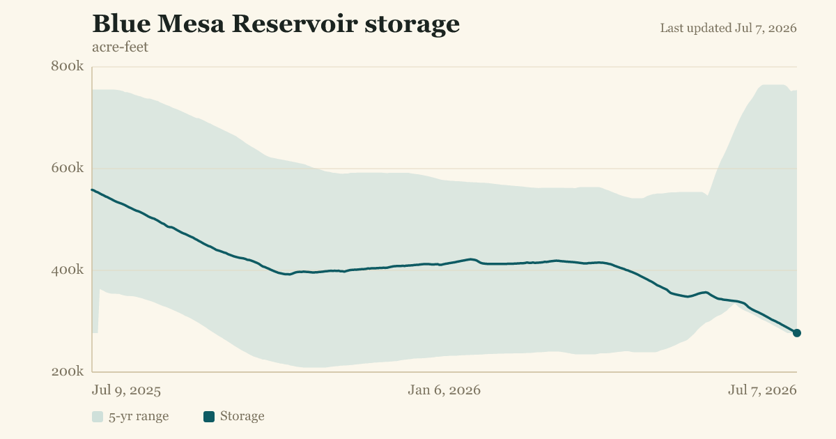 Blue Mesa Reservoir storage