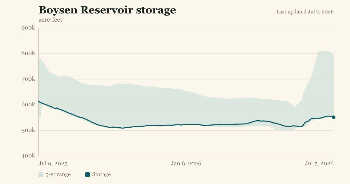Boysen Reservoir storage