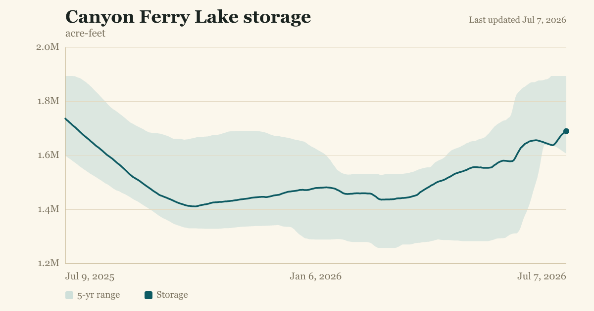 Canyon Ferry Lake storage