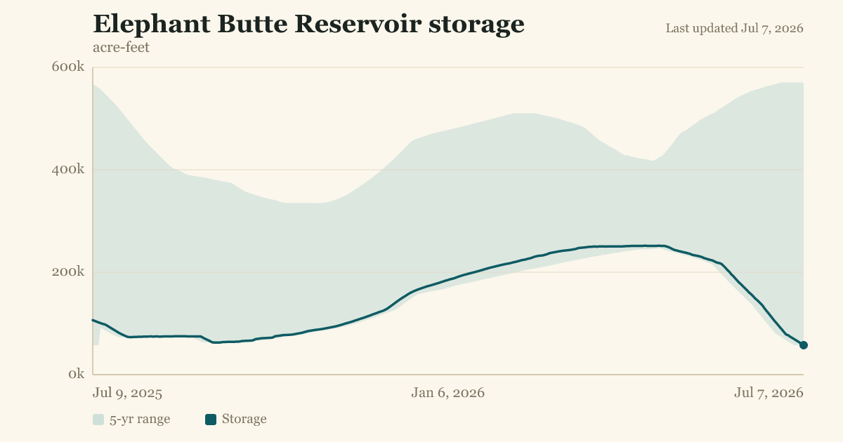 Elephant Butte Reservoir storage