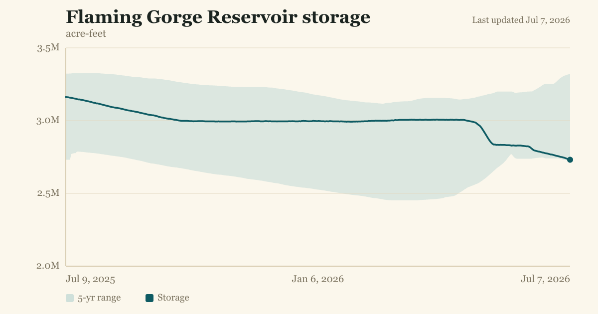 Flaming Gorge Reservoir storage